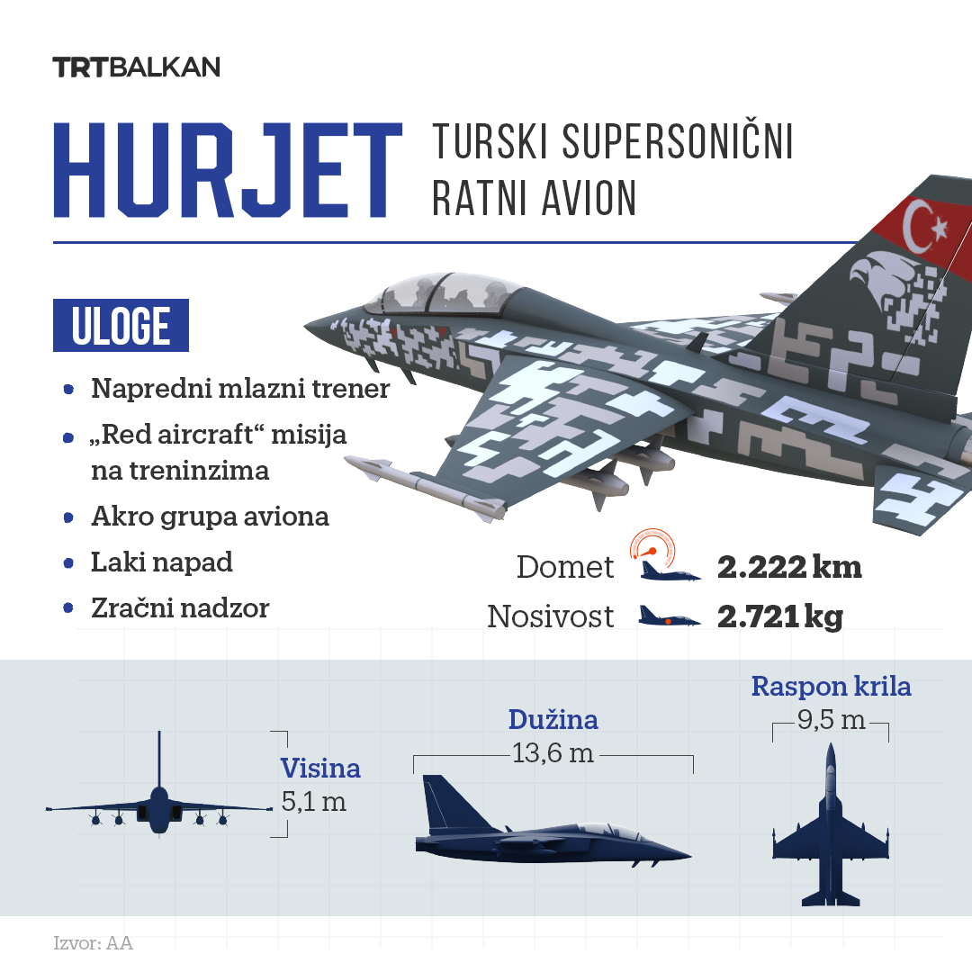 TRTBalkanBHSC's tweet photo. Hurjet, prvi turski supersonični borbeni avion, izveo je svoj prvi let, a cilj mu je da ispuni ključnu ulogu u savremenoj obuci pilota zahvaljujući vrhunskim karakteristikama.
#Hurjet #turskiborbeniavion #prvilet https://t.co/wNhzh9Yskb