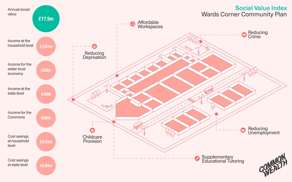 🚨 Today, we’re launching our Social Value Index, a new tool for modelling the social and economic benefits of community-led developments 🚨 We need alternative models of development & regeneration: which distribute the benefits within local communities. common-wealth.co.uk/publications/s…