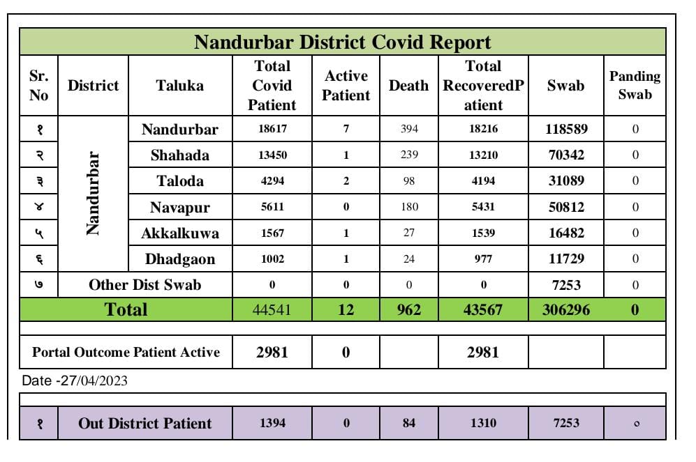 #नंदुरबार #कोरोनाअपडेट 
#Covid_19 
#coronavirusupdate
@MoHFW_INDIA
@MahaHealthIEC
@MahaDGIPR 
@InfoDivNashik 
@COVID19
@COVIDNewsByMIB
@mybmcHealthDept
#WearMask 
#fightagainstcorona 
#letsfightcoronavirus 
#Coronavirus
#Nandurbar