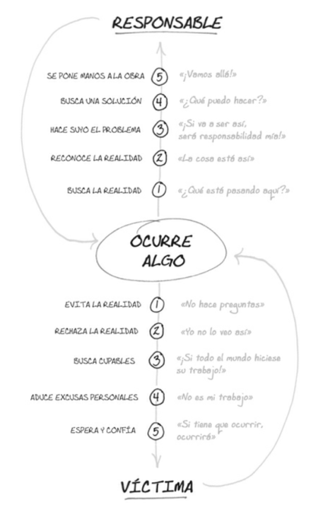 La diferencia entre una persona responsable y una víctima: