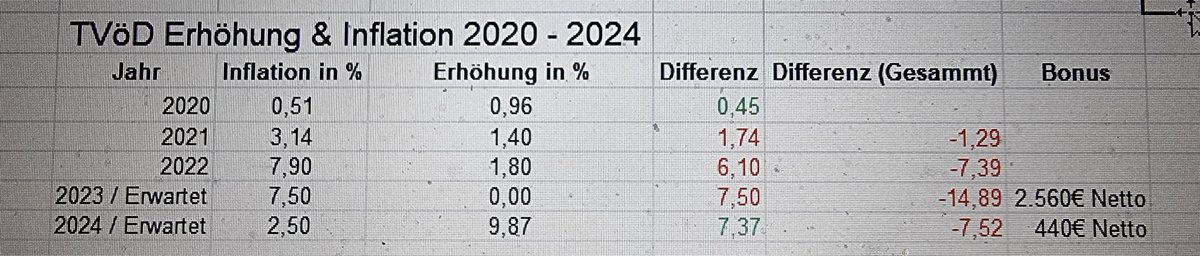 SquallPM's tweet photo. @RoterBaronLE Mal ein Beispiel für das gut ausgebildete Fachpersonal wo es eh schon schwierig ist Personal nach zu holen. Das sieht für die nächsten Jahre nicht gut aus um Vergleich zu dem was die Industrie so bieten kann: https://t.co/D7hL7E9q4w