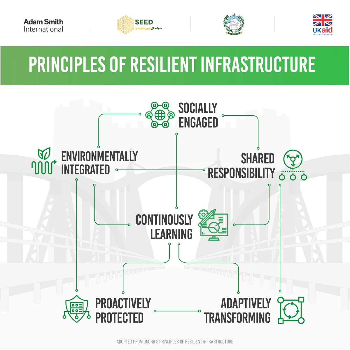 To ensure resilient infrastructure rehabilitation, SEED adopts @UNDRR's six principles for a systems-based approach to sustainability and resilience in development.

#UNDRR #ResilientInfrastructure #ReformingKP