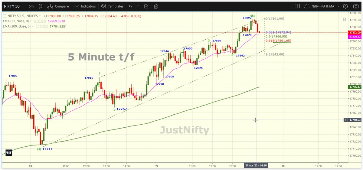 #Nifty "5 Min. t/f"
Weak below 17870 &amp; 17860