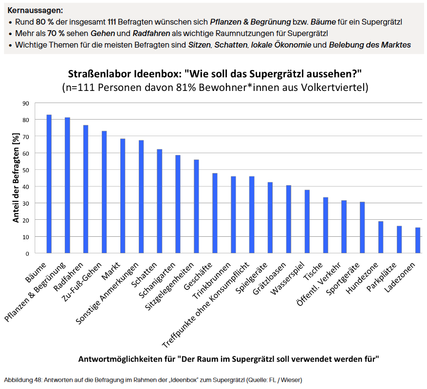 ulrich_leth's tweet photo. Dann wird's brisant: in Kapitel 7 geht es um die Beteiligungsformate, die schon als Vorbereitung für die Umgestaltung des Grätzls durchgeführt wurden. 
Und siehe da: am wichtigsten ist Begrünung und aktive Mobilität, am unwichtigsten die Parkplätze. 
Ein Handlungsauftrag! 13/ https://t.co/0WB4tpkuUE