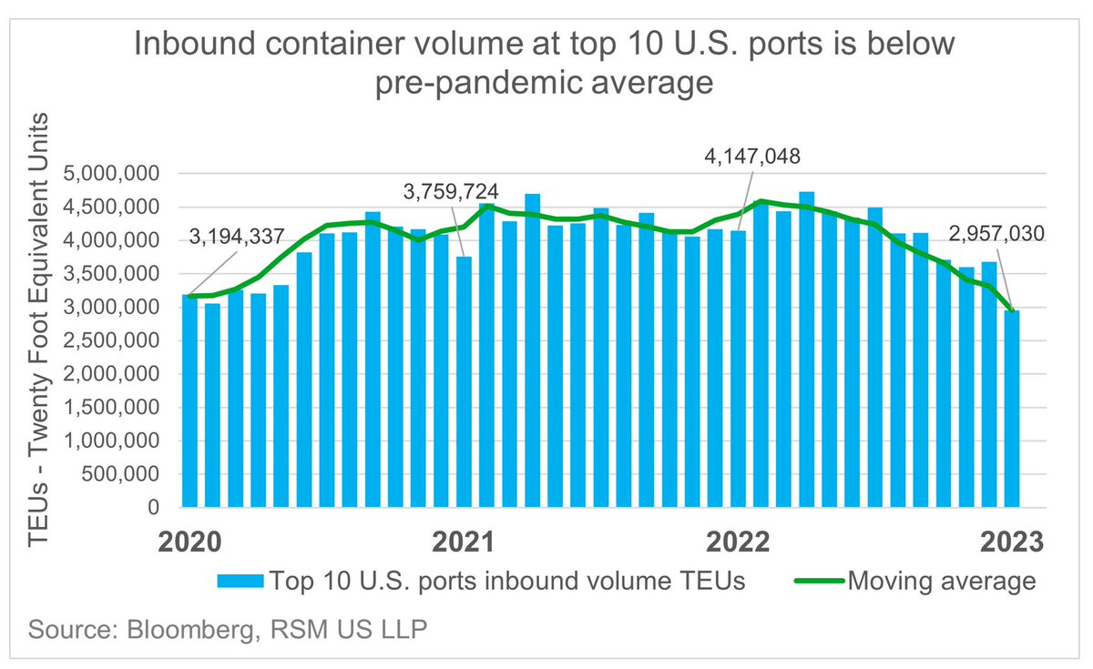 AyeshaTariq's tweet photo. Inbound container volume is falling to below pre-pandemic levels https://t.co/wUJ4PGj4YH