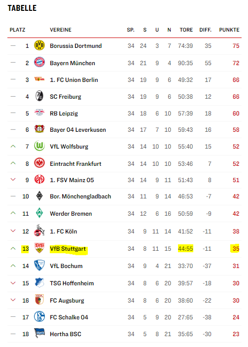 <a href="/Eliteschwabe/">VfB 🤍❤️</a> Einfach Mal richtig optimistisch:
3:1 gg. BMG, 
1:0 Sieg in Berlin, 
2:2 gg. B04, 
0:1 Niederlage in Mainz,
2:0 gg. TSG