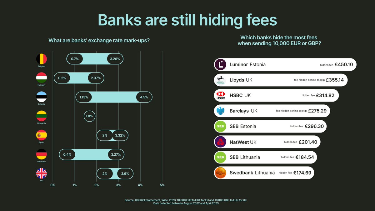 European regulation like CBPR2 should have forced banks to become transparent. But there are still #HiddenFees in exchange rate mark-ups 🤦‍♀️ (1/2)