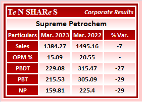 tenshares's tweet image. Supreme Petrochem

#SPLPETRO  #SupremePetrochem
#Q4FY23 #q4results #results #earnings #q4 #Q4withTenshares #Tenshares