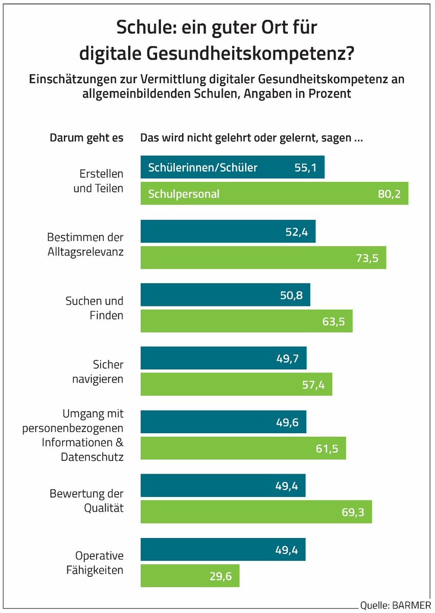 PK "Digitale #Gesundheitskompetenz": Zwischen 30 und 80 % des Schulpersonals sagen, dass verschiedene Aspekte der digitalen Gesundheitskompetenz in der Schule nicht oder kaum gelehrt werden. Etwa die Hälfte der Schüler bestätigt, dass sie derartige Inhalte nicht oder kaum lernen.