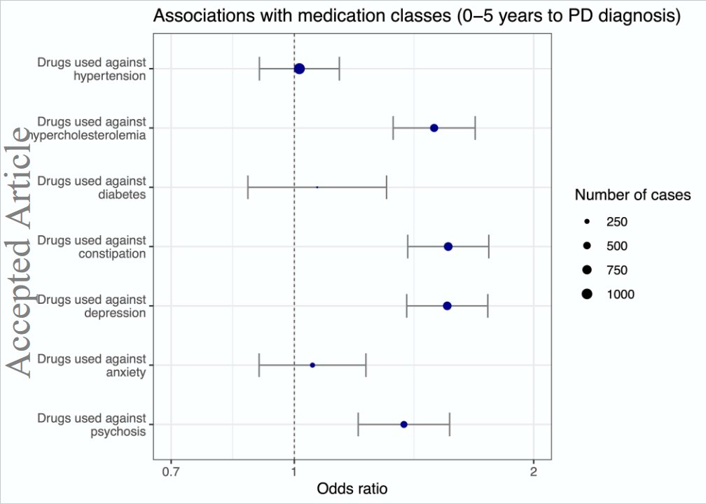 ScienceofPD's tweet image. Routine primary care &amp;amp; @uk_biobank data indicates that prediagnostic presentations of falls, psychiatric symptoms &amp;amp; autonomic dysfunction are more strongly associated with dementia with Lewy Bodies than #Alzheimers &amp;amp; #Parkinsons: from @thomas_nedelec et al
onlinelibrary.wiley.com/doi/10.1002/an…