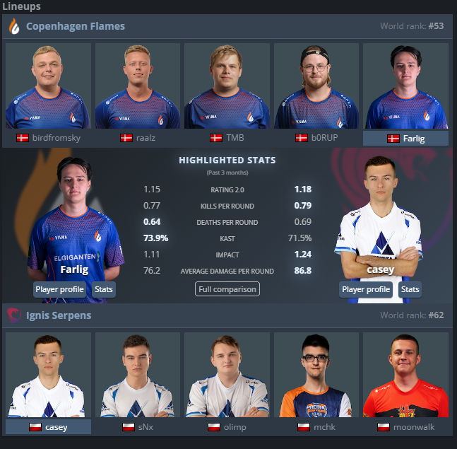Copenhagen Flames (@cphflames) on Twitter photo It's time to kick off Elisa Invitational Spring 2023! 🌷
We're going up against <a href="/ignis_serpens/">Ignis Serpens</a> in the first round of the Swiss format. GLHF - let's take this one! Stream: twitch.tv/elisaesports
#BringTheFlames 🔥 It's time to kick off Elisa Invitational Spring 2023! 🌷
We're going up against <a href="/ignis_serpens/">Ignis Serpens</a> in the first round of the Swiss format. GLHF - let's take this one! Stream: twitch.tv/elisaesports
#BringTheFlames 🔥