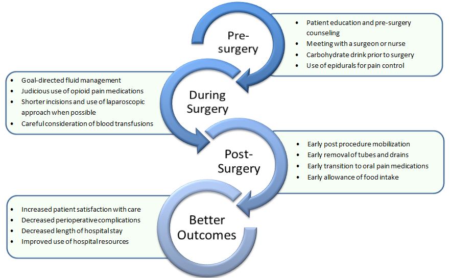 In enhanced recovery after surgery (ERAS), holding clear liquids 12 hours prior to surgery showed early recovery?

A) True
B) False