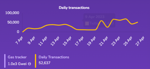It's always exciting to watch #Shimmer EVM testnet grow, and the increasing number of transactions is a clear indicator that we're on the right track 👍
