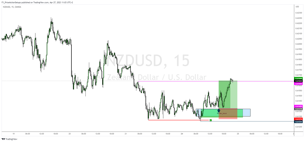 FX_PA_Setups's tweet photo. #nzdusd #before_after https://t.co/siVul1MU5r