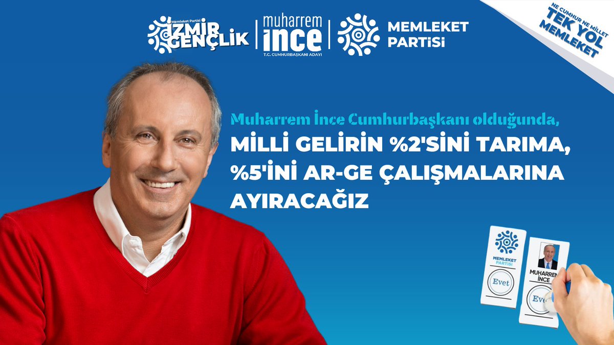 mpizmirgenclik's tweet photo. Muharrem İnce Cumhurbaşkanı olduğunda; milli gelirin %2'sini tarıma, %5'ini AR-GE çalışmalarına ayıracağız.

#MemleketPartisi #muharremince https://t.co/96gajJFslI