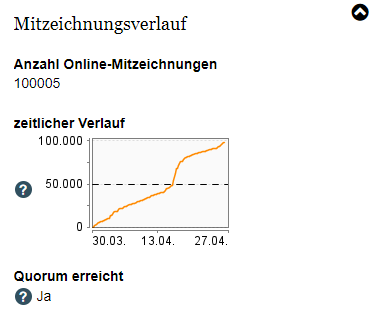 Ist das alles krass am letzten Tag: 100k Leute unterschreiben unsere Petition zur Vereinfachung von Balkonsolaranlagen. Nächste Woche gibts mehr Background Infos. Nach der Sitzung treffen wir uns auch in Berlin&amp;berichten wie es war. Ihr seit alle herzlich eingeladen. Infos folgen