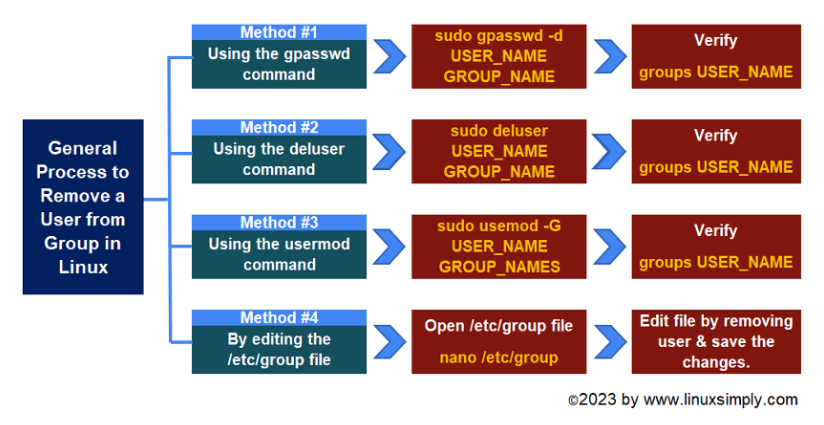 Need to remove a user from a group in Linux? Look no further! Check out this flowchart with 4 methods to make it a breeze.
linuxsimply.com/remove-user-fr…
#Linux  #UserManagement #GroupManagement #Ubuntu  #linuxsimply #bash