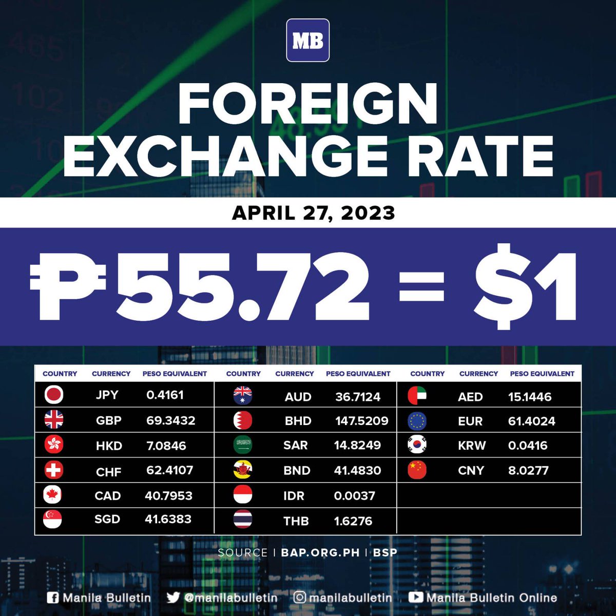 Xoom Exchange Rate Dollar To Philippine Peso Manila Bulletin News on Twitter: "Philippine Peso foreign exchange rate