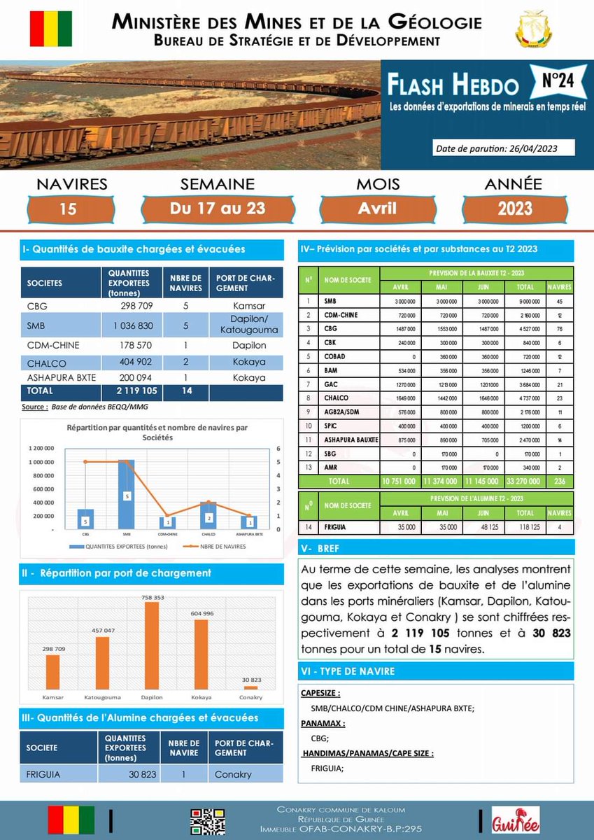 𝗠𝗠𝗚 𝗘𝗫𝗣𝗢𝗥𝗧𝗔𝗧𝗜𝗢𝗡 𝗗𝗘 𝗠𝗜𝗡𝗘𝗥𝗔𝗜𝗦
𝗙𝗹𝗮𝘀𝗵 𝗵𝗲𝗯𝗱𝗼𝗺𝗮𝗱𝗮𝗶𝗿𝗲 𝗡° 𝟮𝟰 𝘀𝘂𝗿 𝗹𝗲𝘀 𝘀𝘁𝗮𝘁𝗶𝘀𝘁𝗶𝗾𝘂𝗲𝘀.
𝗦𝗼𝘂𝗿𝗰𝗲: 𝗕𝗘𝗤𝗤_𝗕𝗦𝗗