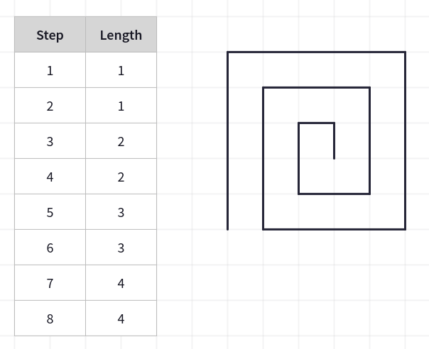 shskaercher's tweet photo. Today we will be using the @DroneBlocks Minimal Environment to code some designs. Here is their first challenge. #playwithmath https://t.co/vPhm88wvg0