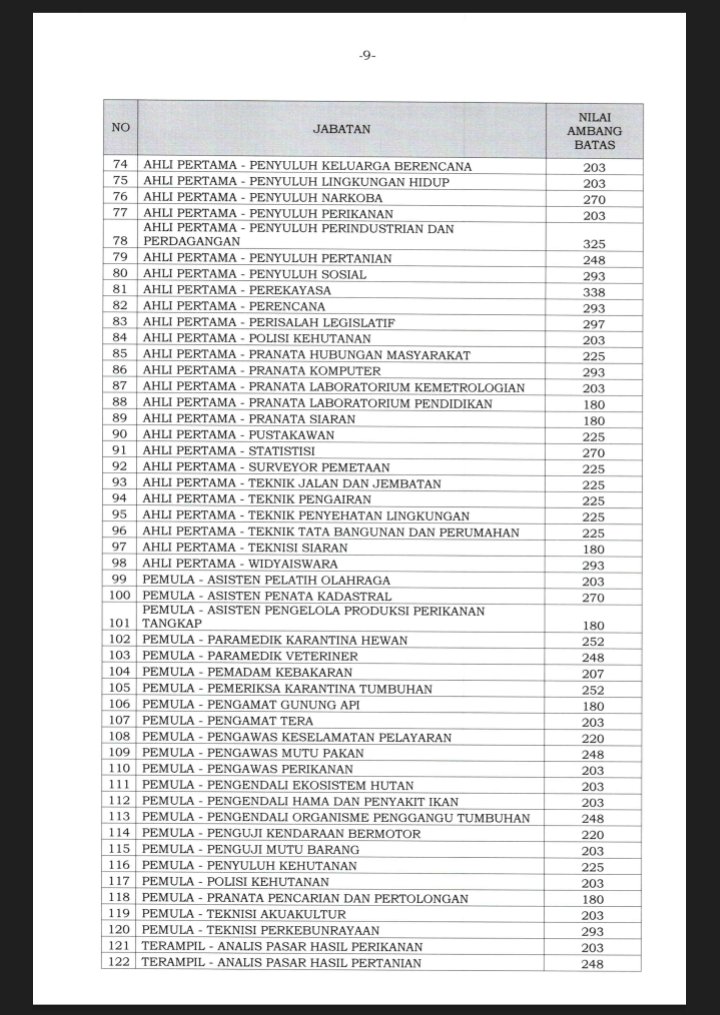 lelakiliarbiasa's tweet photo. @embonnn @rya_kertarajasa @BKNgoid Kalo saya ga salah tebak, nilai 393 itu nilai kumulatif ya bang?

Di PPPK Teknis, mau nilai (kumulatif) nembus langit, tapi PG Teknis ga memenuhi otomatis TL
Soalnya yang nilai kumulatif 500 juga banyak yang ga lolos cont.. https://t.co/q9osuiSe2J