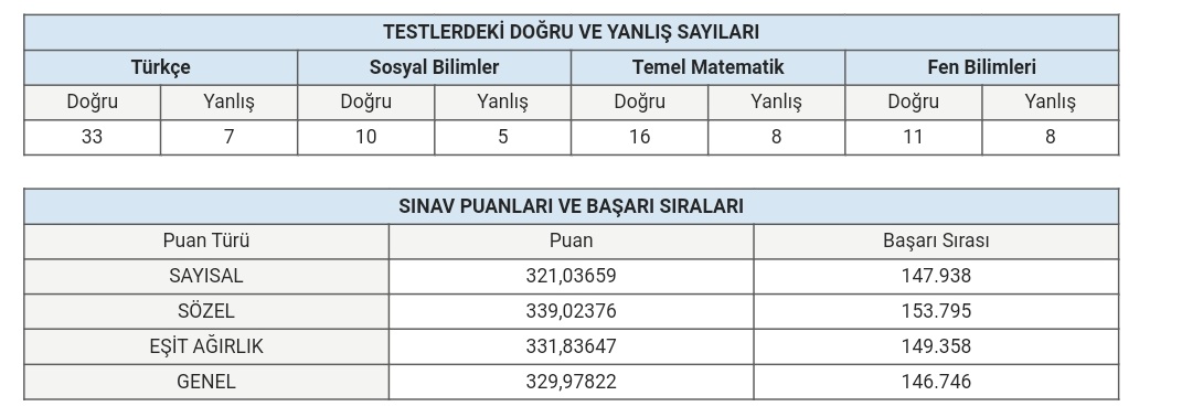 Aile grubuna sonucumu attım 1saattir görüldü yiyorum valizimi hazırlıyor olabilirler mi? #yks2022 #msu2023 #sınav #yks2023