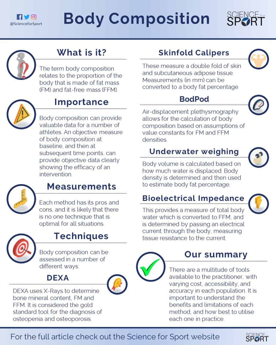 Body composition refers to the ratio of the body's fat mass to its lean mass. It provides objective information that cannot be obtained from scale weight alone, such as the percentage of weight that is made up of fat mass