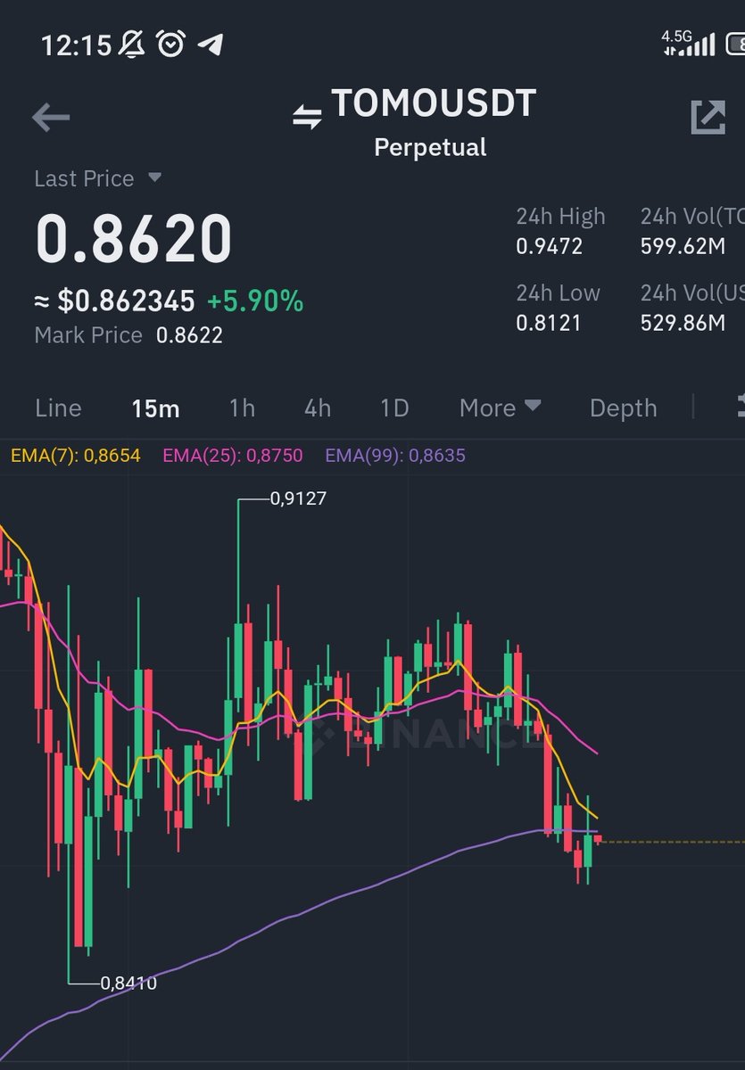 moneyizmm's tweet image. bekledhmz gibi gece kapanis sonrasi

ayni tepe

ve. ikili tepe short. cift dikiss

#rdnr #tomo

ins pump gelir

yeni islem icin...