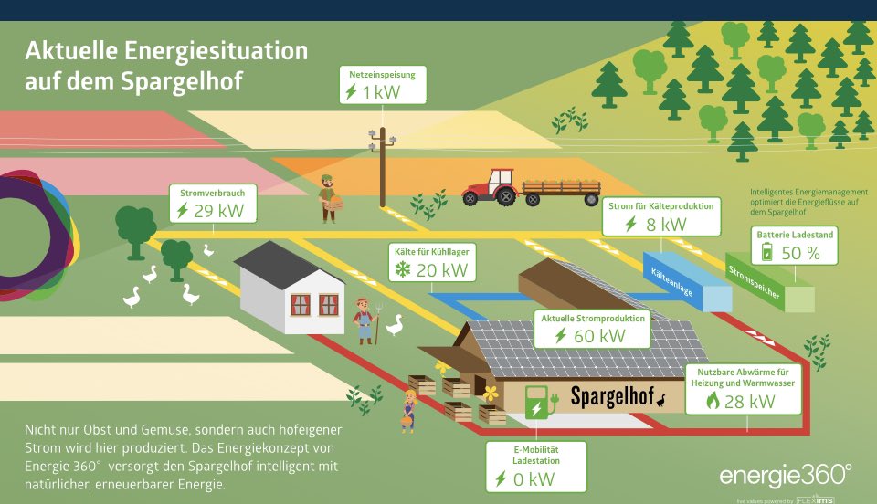 Die <a href="/JuckerFarm/">JuckerFarm</a> spart mit Lösungen aus dem „Stromfresser Gesetz“ seit 2018 viel Geld und Energie auf dem #Spargelhofrafz <a href="/SVPch/">SVP Schweiz</a> ihr habt Angst vor Lösungen die schon funktionieren. Darum ja zu Energiegesetz. Live Daten: ims1.flexims.ch/de/ims-root/ju… <a href="/Energie360AG/">Energie 360°</a>
