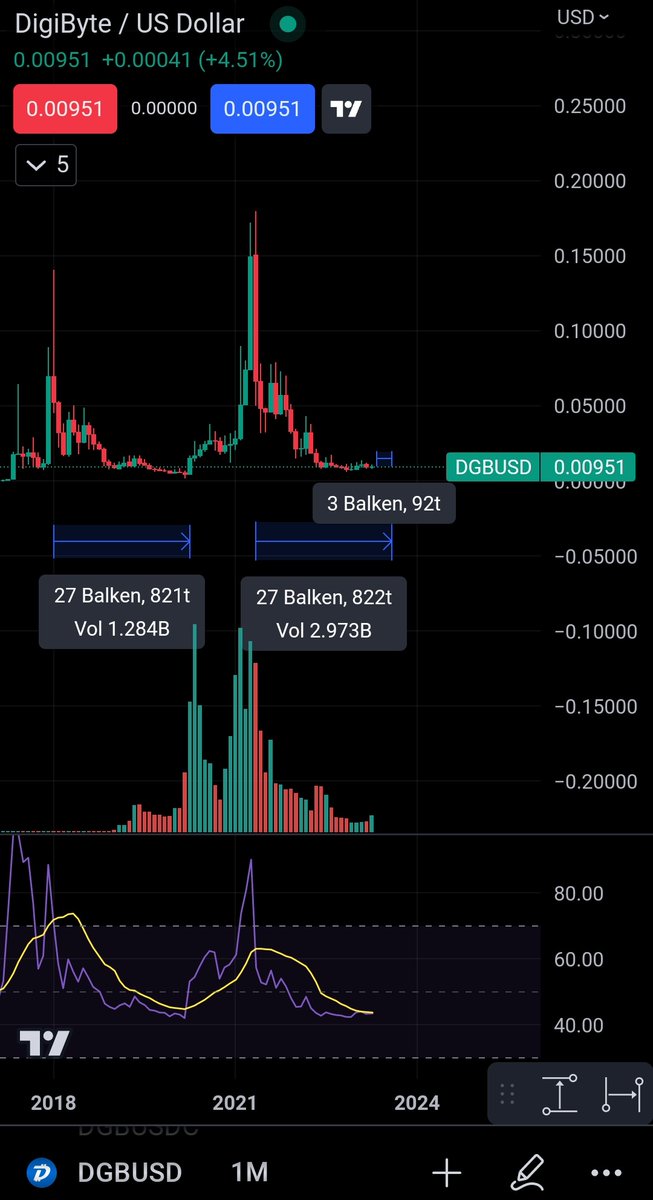 The pressure in the #DigiByte chart is growing, there could only be 92 days left until the pump, the long-awaited free kick to the top