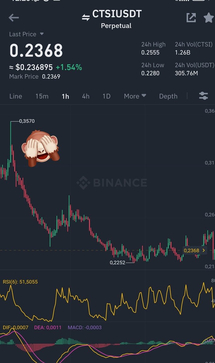 moneyizmm's tweet image. #ctsi 

gececi ekip vurmuss

ama buradan vurmak

şanimiza yakismazz

0.33---0.35$ shortundan sonra

kovalamayi biraktim .. #ctsiusdt

yine de tebrikler
vip uye.

Elinizde kalan shortlardan

%75kar alin

kalana stop cekiniz.
Artik.ayni.bolgeler yok!

waitingg..
#rdnr #rdnrusdt