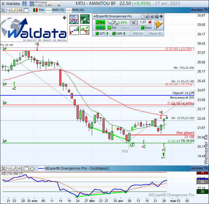 waldata1's tweet photo. Dynamique toujours haussière depuis la #divergence haussière #RSI #Momentum détectée sur #MANITOU $MTU en 1 jour renforcée par un signal #LScross #ICHIMOKU et #TwinPeaks ASF.

#waldata #bourse #SRD #algotrading 

site: https://t.co/PQ821Zzlul
abonnez-vous: https://t.co/ATR9tbbD9d https://t.co/2Hmr8eYwuX
