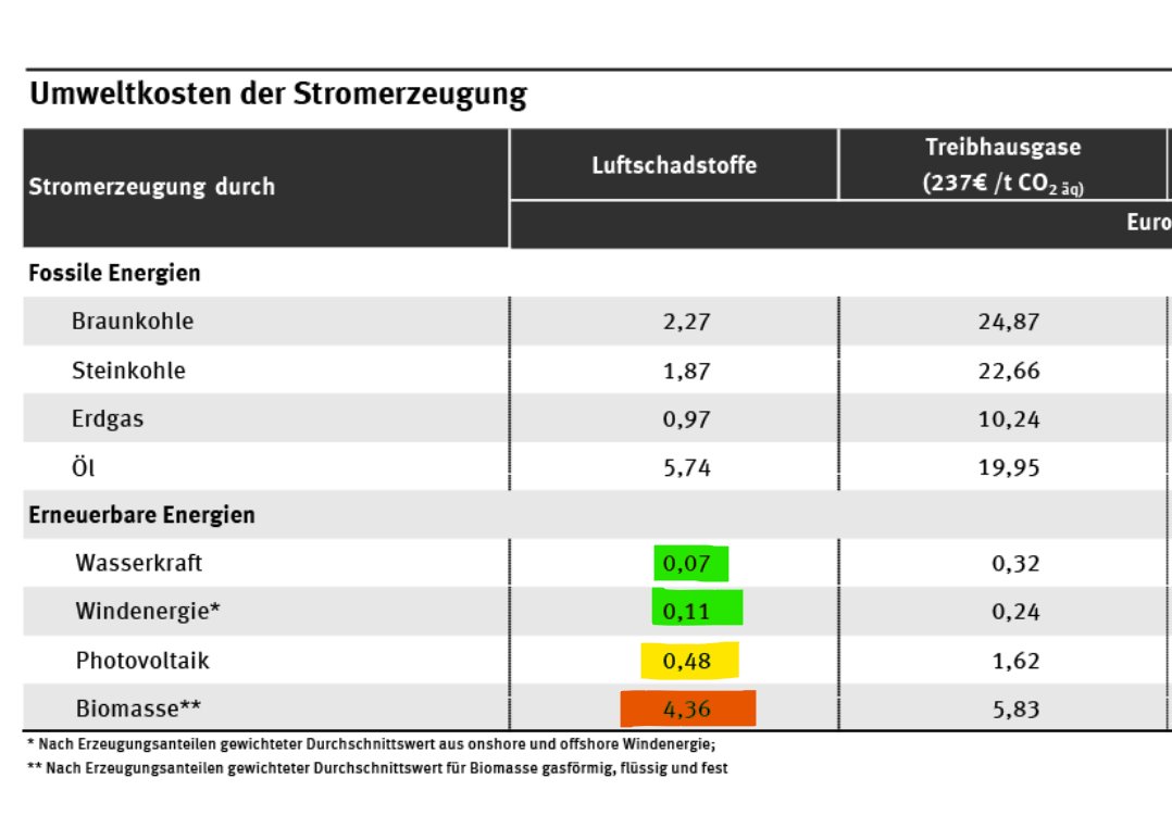 Heizen Sie mit erneuerbaren Energien (bspw. wenn die Umstellung 2028 in BW erfolgt ist), dann hat das Heizen kaum Luftschadstoffe zur Folge.
Mit PV nur geringfügig mehr. 

Wer Holzpellets verbrennt, der hat einen über 4x so hohen Schadstoffausstoß wie ein Haus mit Gasheizung und