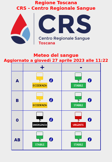 🚨 Emergenza: O+
🆘 Urgente: O-
💚 Stabile: A- , B- , AB+ , AB-
💛 Eccedenza: A+ , B+