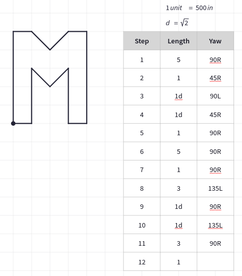 shskaercher's tweet photo. Then we will use the @MathigonOrg Polypad to plan "Block Letter Flight Plans" in the @DroneBlocks Minimal Environment. This will be a great way to practice their yaw-skills. #playwithmath https://t.co/5EBoreZtFj