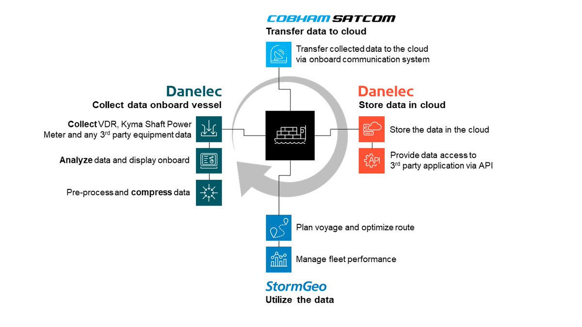 DanelecMarine's tweet image. 🌟 Success at #ChartingNewWaters event with Danelec, @CobhamSATCOM  &amp;amp; @StormGeo! 🚢 Unlocked the power of #MaritimeDigitalization &amp;amp; IoT for operational optimization, fuel-saving, and lower emissions. 🍃 Missed it? Stay tuned for more! #Danelec #CobhamSatcom #StormGeo #SeaAsia 🌊