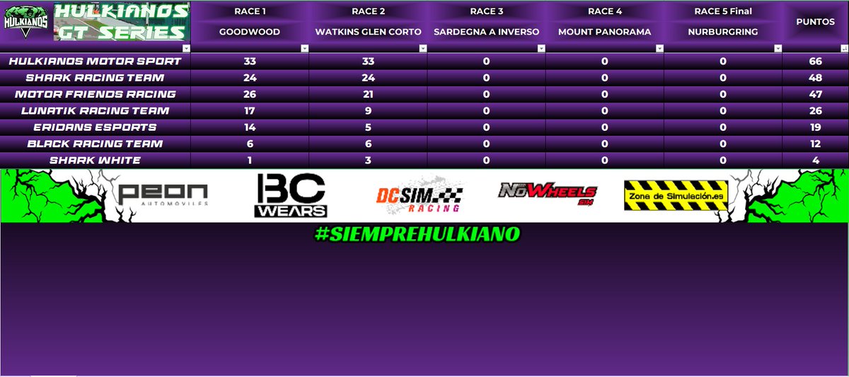 Pues ya tenemos los resultados definitivos tras dos carreras disputadas. #HulkianosGTseries #siemprehulkiano
Proxima carrera 06/05/2023 nos vemos en Sardegna