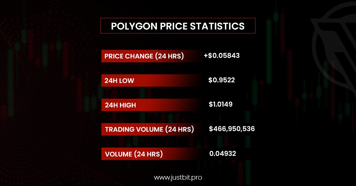 JustBitPro's tweet photo. Polygon price statistics 🤑💸

🔗🔗 https://t.co/hWz0PSh8M2

#statistics #statisticschallenge #statisticstutor #statisticsclass #Price #price #prices #pricereduction #PriceChallenge #polygon #Polygonle #polygonnft #PolygonNFT #PolygonProject #polygonart https://t.co/c56IiIDBtE