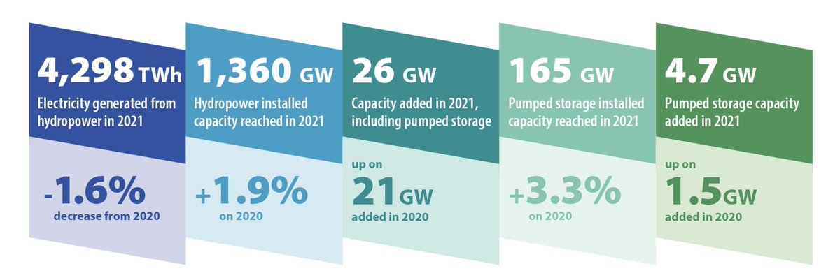 Big news! To secure the energy transition, we are studying #pumpedhydro investments with total capacity of up to 2000 MW. More info about the mature and well-known technology @iha_org hydropower.org/factsheets/pum… #WeCanWithHydropower #Hydropower