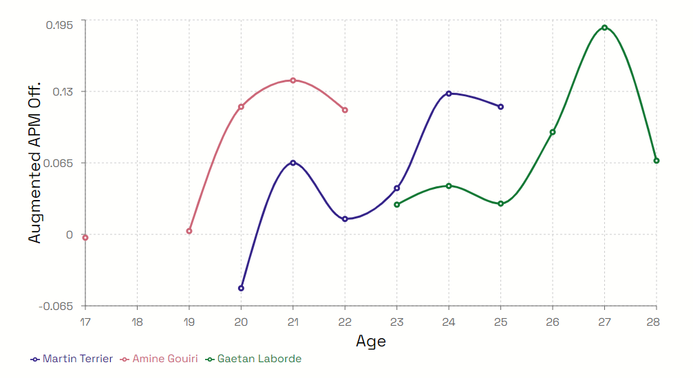 <a href="/RauzyFrancois/">François Rauzy</a> <a href="/rennes354_l/">Olann L</a> Sur cette comparaison, je me permets de vous partager ce graph tracé grâce au super outil d'<a href="/intraoc/">Intraocular</a>. Il permet de quantifier l'impact offensif des joueurs (est-ce que l'équipe marque plus quand le joueur est sur la pelouse, ?). L'impact de Gouiri avec ce métric semble plus (1/2)