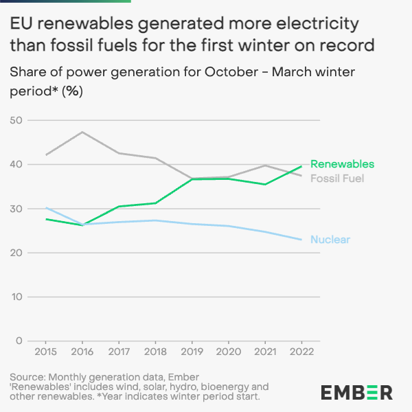 The EU generated more electricity from renewables than fossil fuels for the first winter on record.

Renewables accounted for 40% of the electricity mix between October and March, with fossil fuels at 37%.

ember-climate.org/insights/resea…