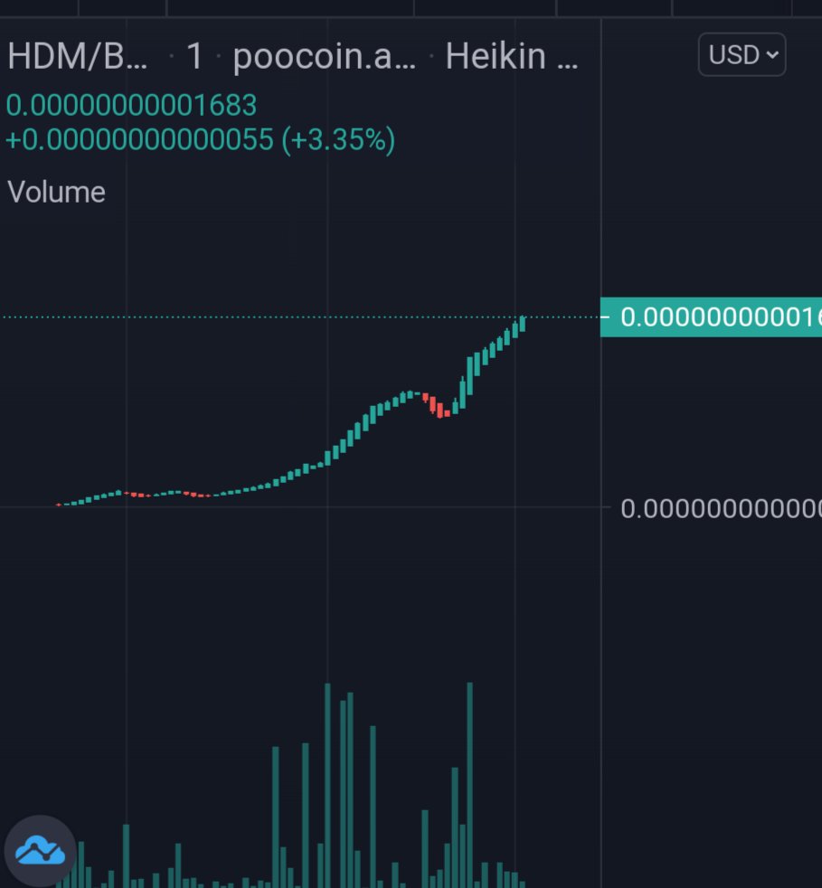 We're skyrocketing with all organic growth! From $100 to $16kmc in a couple of hours, 0% taxes and renounced ownership. The community has been holding it down since launch, and we're on track to hit over 100k soon!
#HDM #memecoins #BSC #1000x
#100DOLLARMC

dextools.io/app/en/bnb/pai…