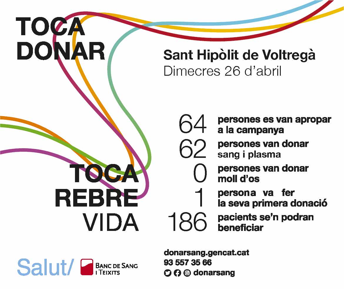 ajSantHipolit's tweet photo. 💉Ahir dimecres va tenir lloc la capta de sang a la #CasaDelMallol.
👏En aquesta campanya 62 persones van fer #donaciódesang.
Moltes gràcies per aquest gest de solidaritat 🙏
@donarsang
#bancdesang #voltreganès #LaCasaDelMallol #SanHi #SHV #SantHipòlitDeVoltregà ❤️ https://t.co/K7LXnlPjTz