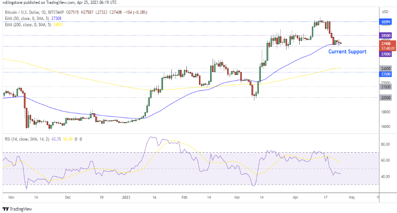SolidusX1's tweet photo. ● Bitcoin retests the 50 EMA support following the current bearish momentum.
● A break below the current support at $27,000 may force the price to a further downside
target near $23,500.
● The price must exceed $28,500 to revive the recent bullish trend. https://t.co/tfdwPK6yla