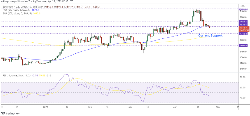 SolidusX1's tweet photo. ● Ethereum fails to hold above the current support at $1,838 following the overall bearish
momentum.
● The price also breaks the 50 EMA support, indicating a potential bearish trend reversal.
● ETH may retest the key support at $1,700 if it fails to return above $1,800. https://t.co/6fgmHsW5sn