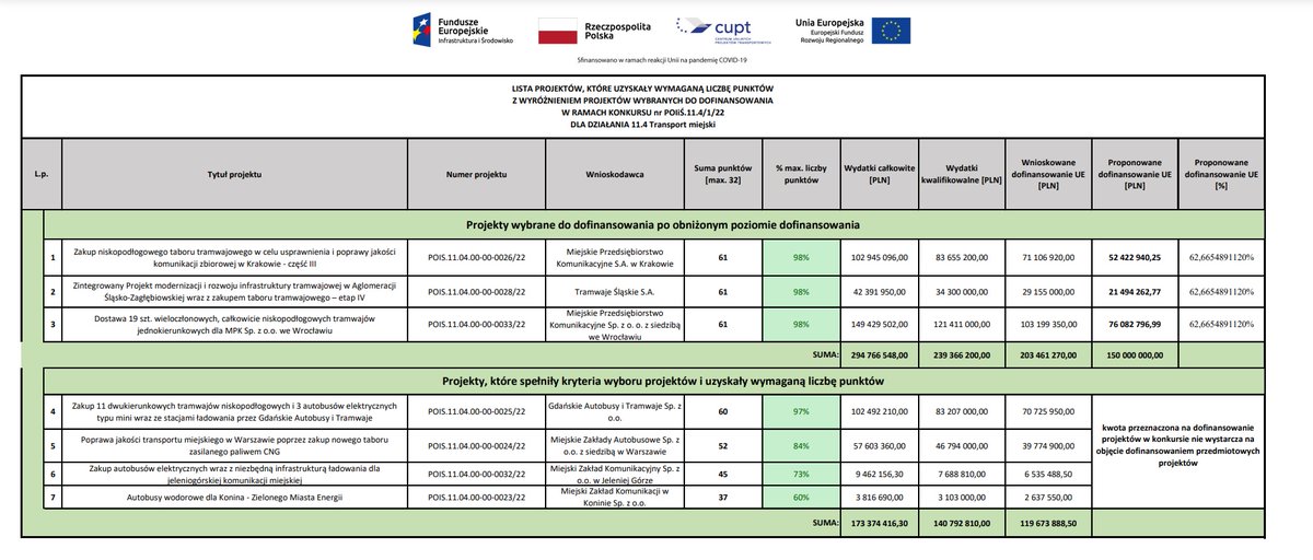 mpkwroclaw's tweet photo. MPK Wrocław otrzyma ponad 76 mln zł dofinansowania❗
To w ramach konkursu Programu Operacyjnego Infrastruktura i Środowisko organizowanego przez Centrum Unijnych Projektów Transportowych.
Środki umożliwią dofinansowanie zakupu 19 tramwajów🚊
#mpkwroclaw https://t.co/zs2SqG13Ga