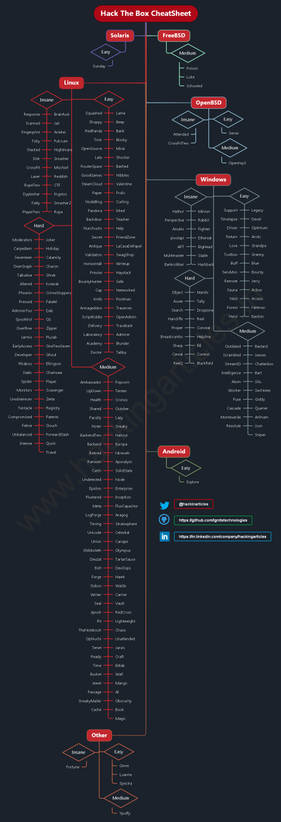 HacktheBox Cheat Sheet  

📷Full HD Image: github.com/Ignitetechnolo…

#infosec #cybersecurity #cybersecuritytips #pentesting #redteam #informationsecurity #CyberSec #networking #networksecurity #infosecurity #cyberattacks #cybersecurityawareness #bugbounty #bugbountytips
