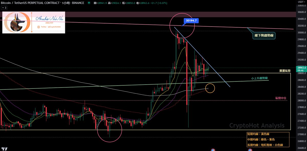 CryptoHot666's tweet photo. 目前1H盘面呈现下降走势，但均线组维持着多头排列。如果可以往上突破则可以挑战看看前高300一带。下方支撑关注长期均线附近的283支撑，以及区间底部271附近支撑

操作上建议等待明确方向。等往上突破下降趋势后进场多，或者等下踩长均不破后进场 https://t.co/dR7Ztg4HBJ