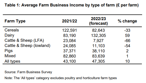 Farm Business Income by farm type for 2021/22 with forecasts for 2022/23 published: daera-ni.gov.uk/publications/n…