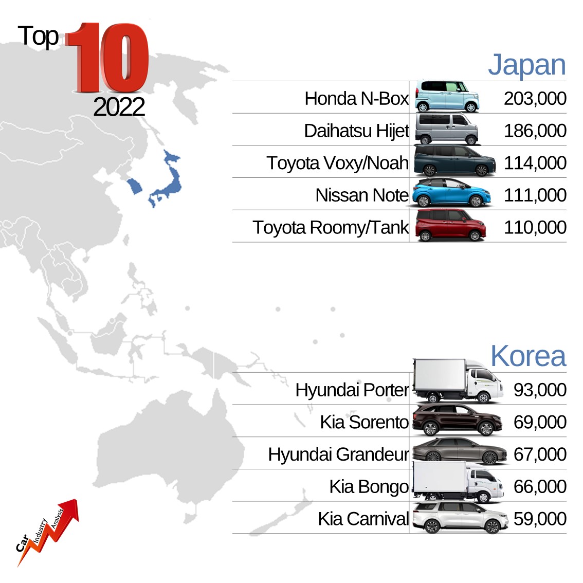 3/3: Not a single SUV in the top position anywhere.  Soon, I'll share with you the global top 500 best-selling cars. Stay tunned.  #carindustryanalysis #felipemunoz #automotive #top10 #bestsellingcars #carsales #carstats